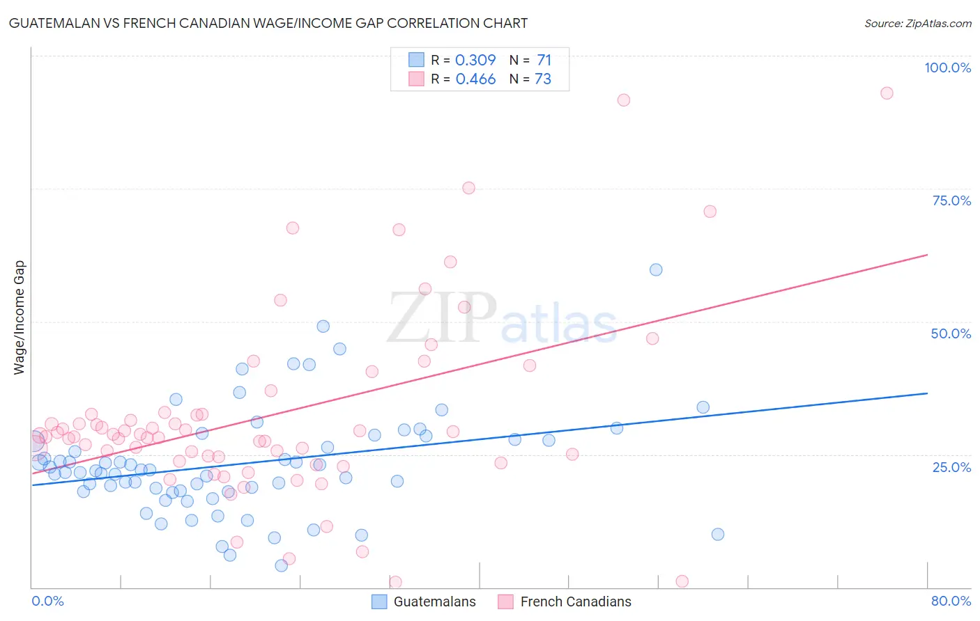 Guatemalan vs French Canadian Wage/Income Gap