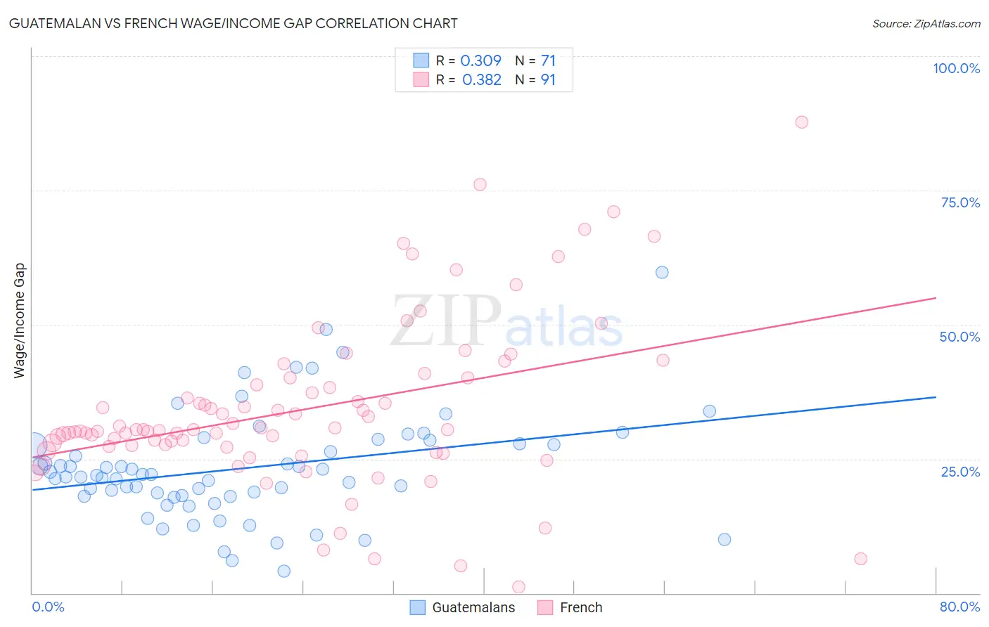 Guatemalan vs French Wage/Income Gap