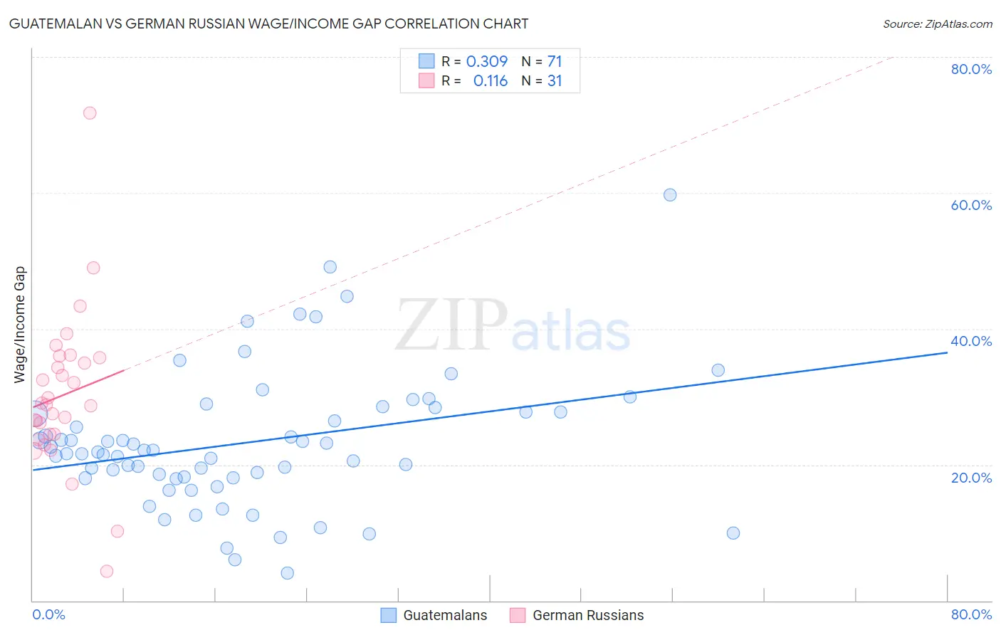 Guatemalan vs German Russian Wage/Income Gap