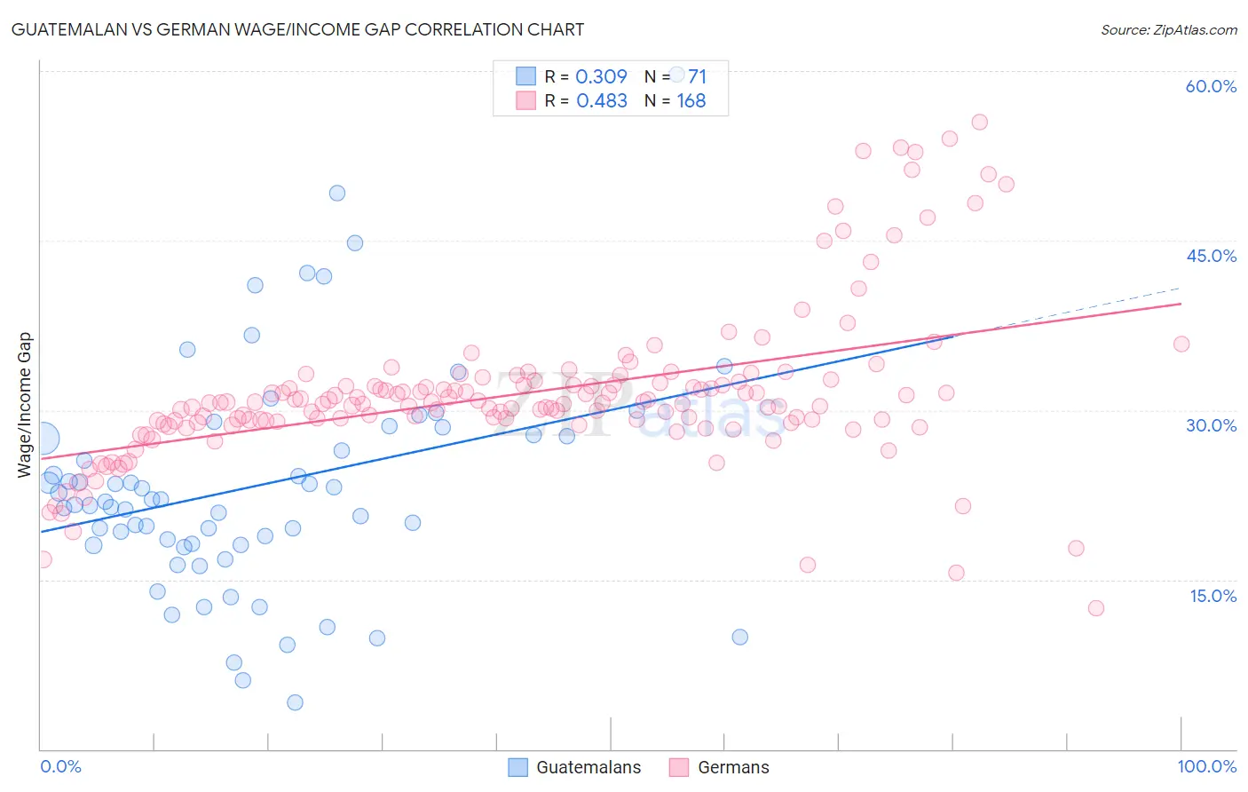 Guatemalan vs German Wage/Income Gap