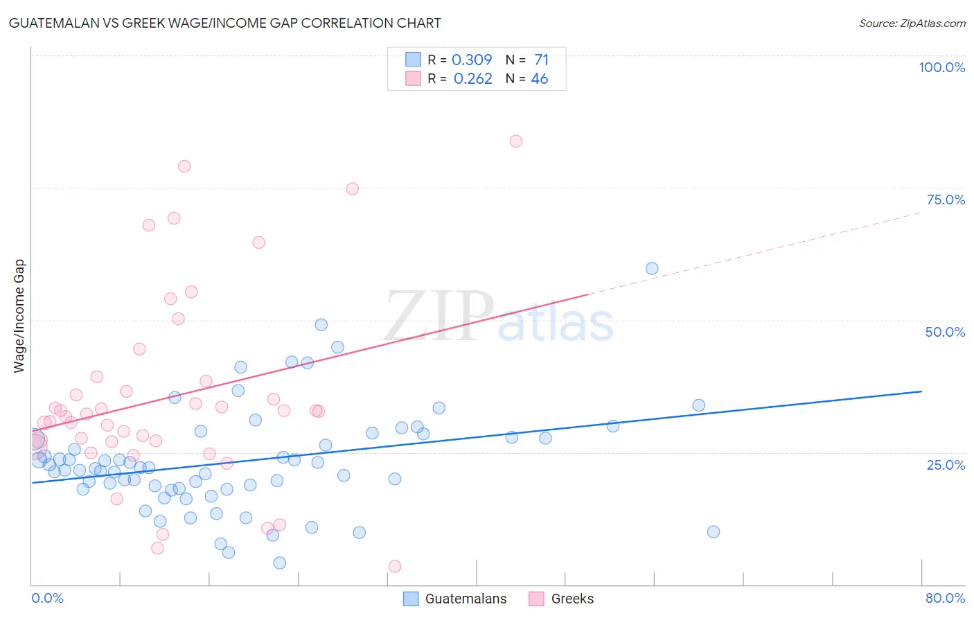 Guatemalan vs Greek Wage/Income Gap