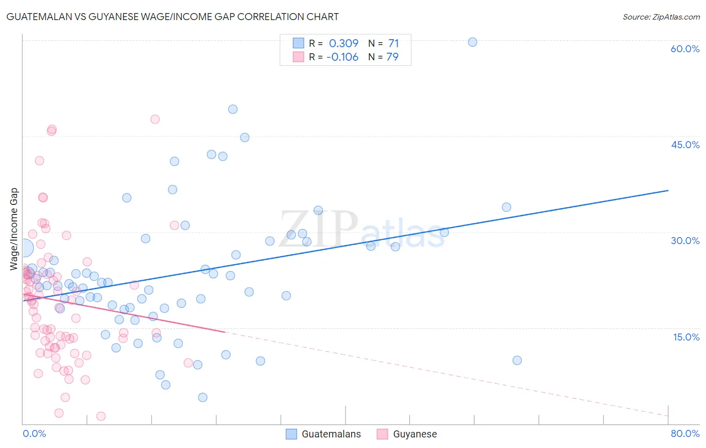 Guatemalan vs Guyanese Wage/Income Gap