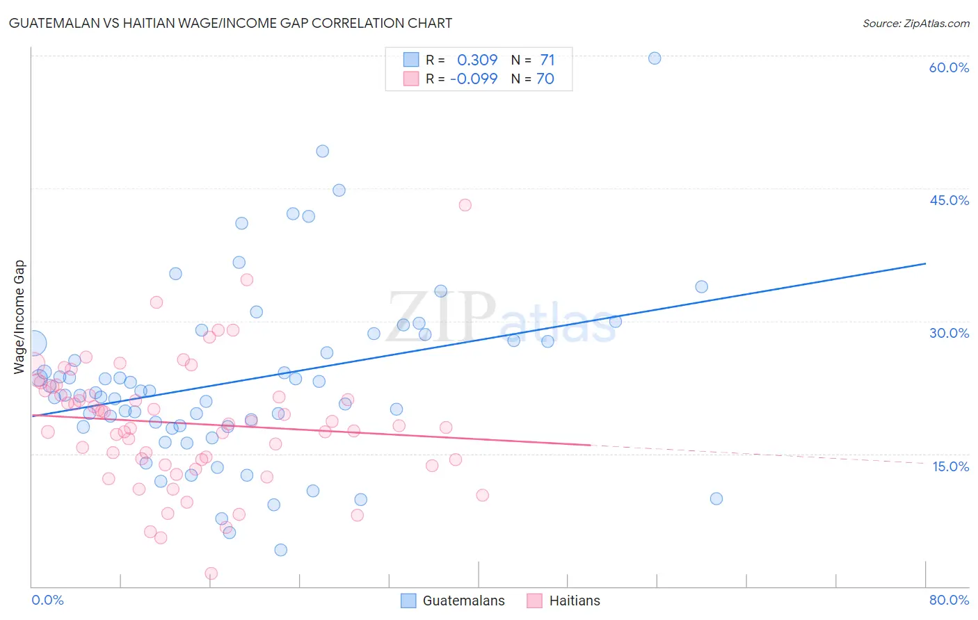 Guatemalan vs Haitian Wage/Income Gap