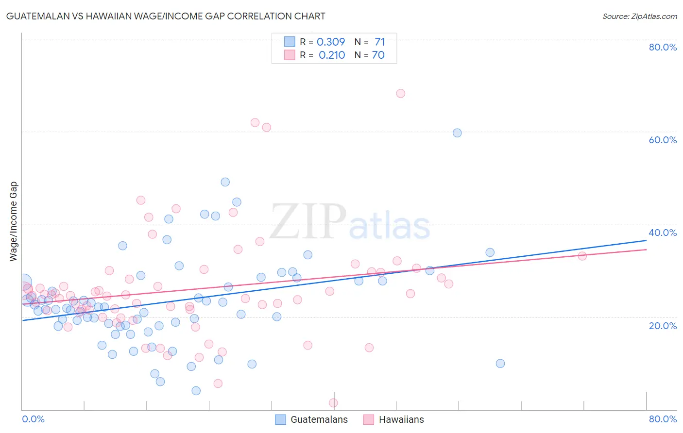 Guatemalan vs Hawaiian Wage/Income Gap