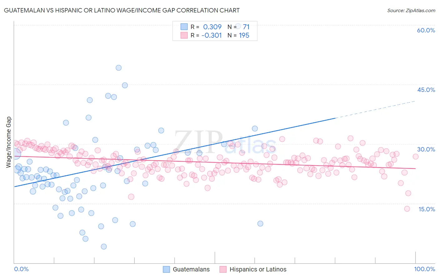 Guatemalan vs Hispanic or Latino Wage/Income Gap