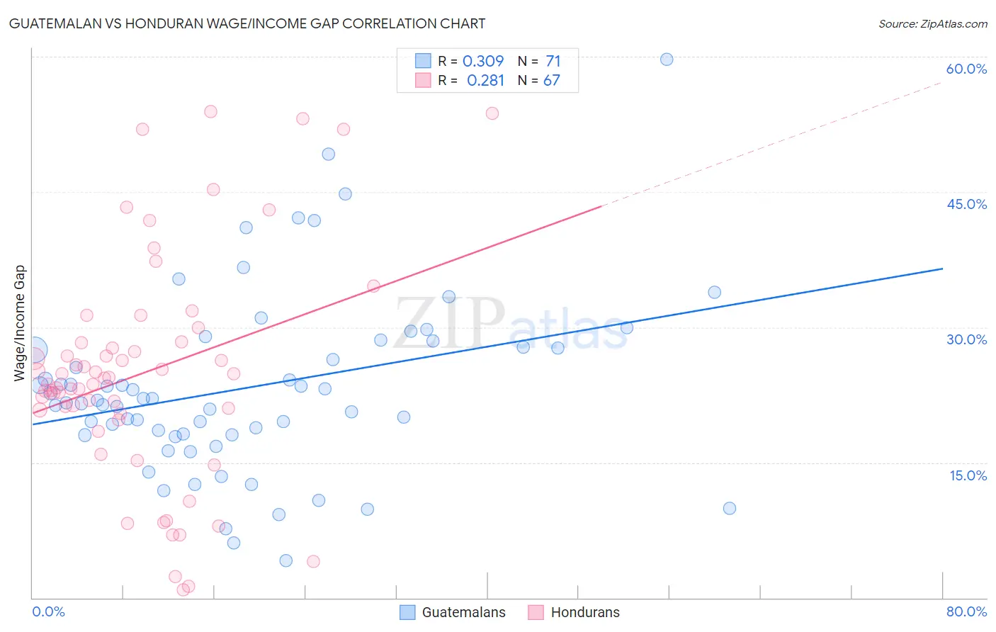 Guatemalan vs Honduran Wage/Income Gap