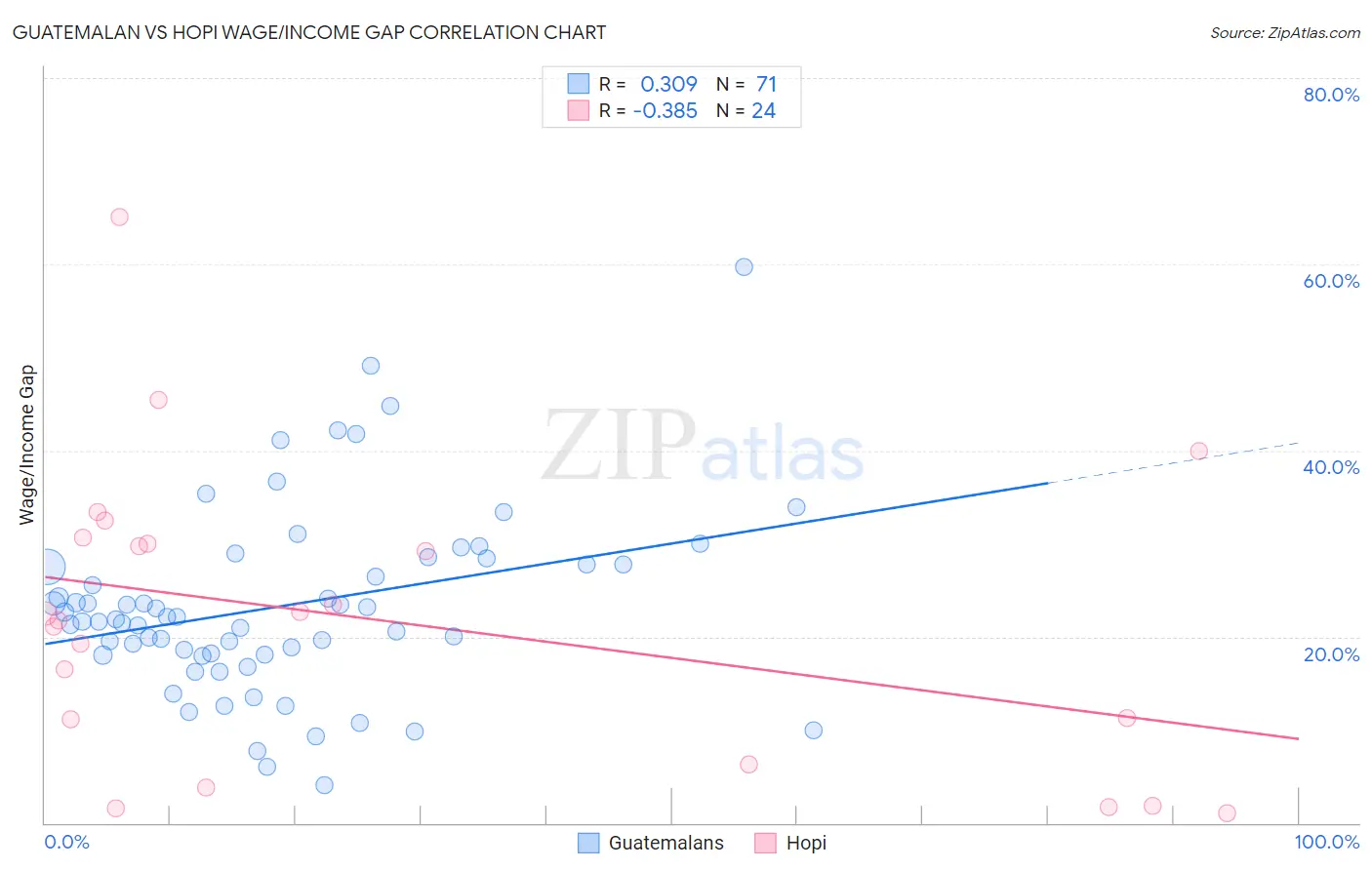 Guatemalan vs Hopi Wage/Income Gap