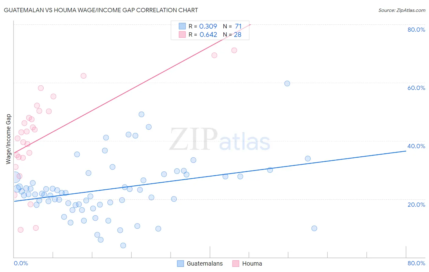 Guatemalan vs Houma Wage/Income Gap