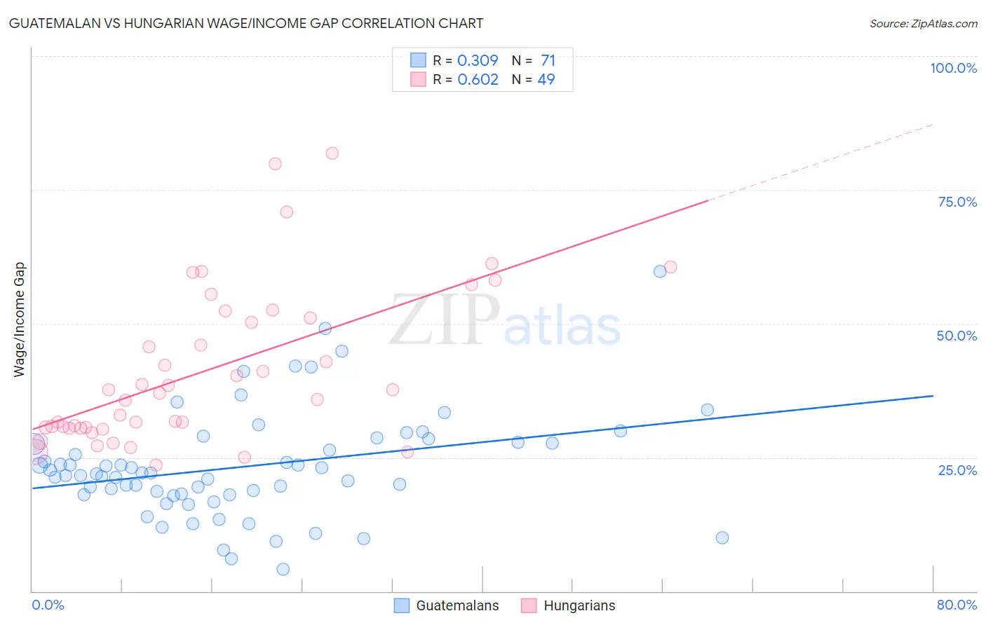 Guatemalan vs Hungarian Wage/Income Gap