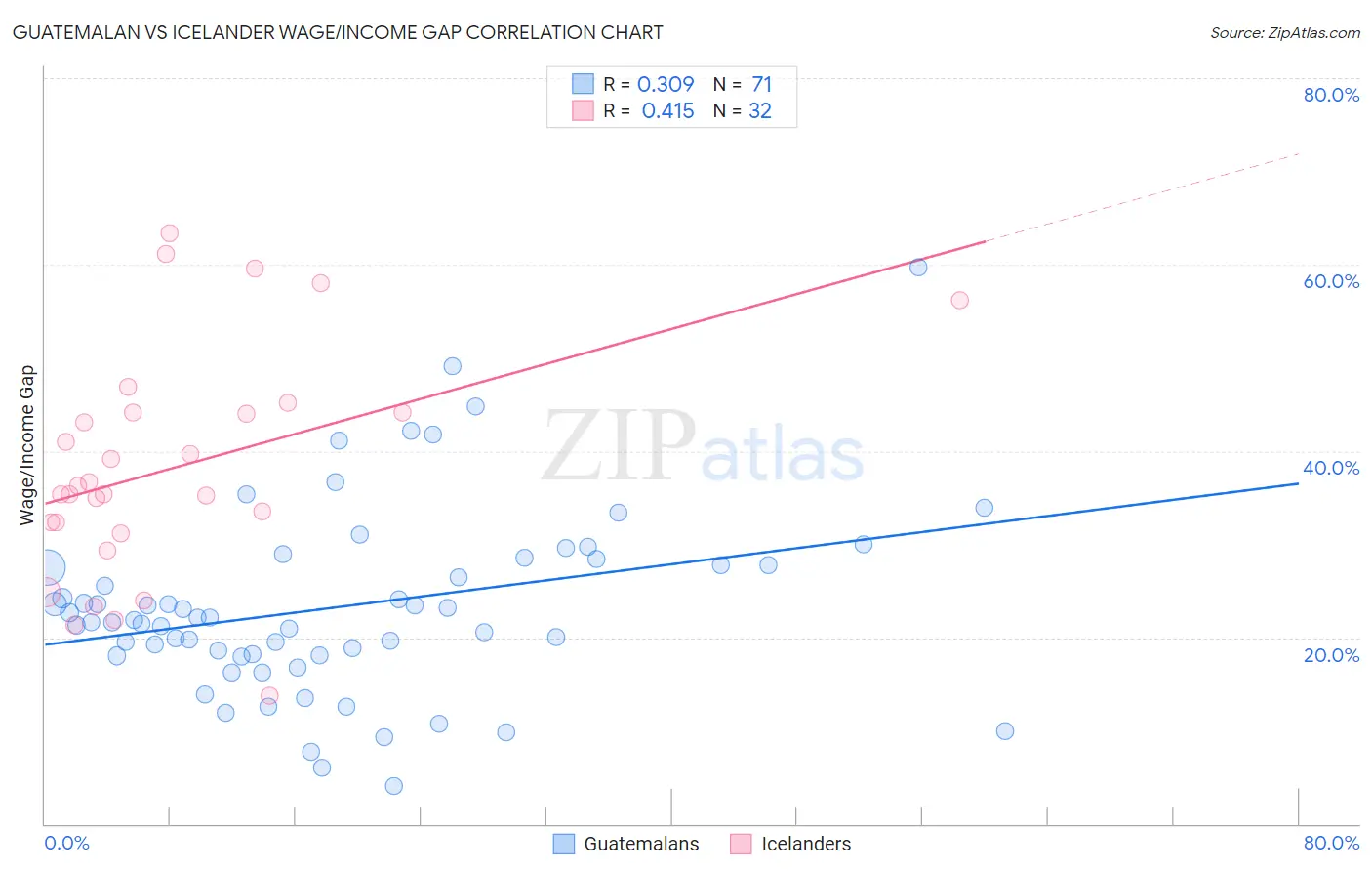 Guatemalan vs Icelander Wage/Income Gap