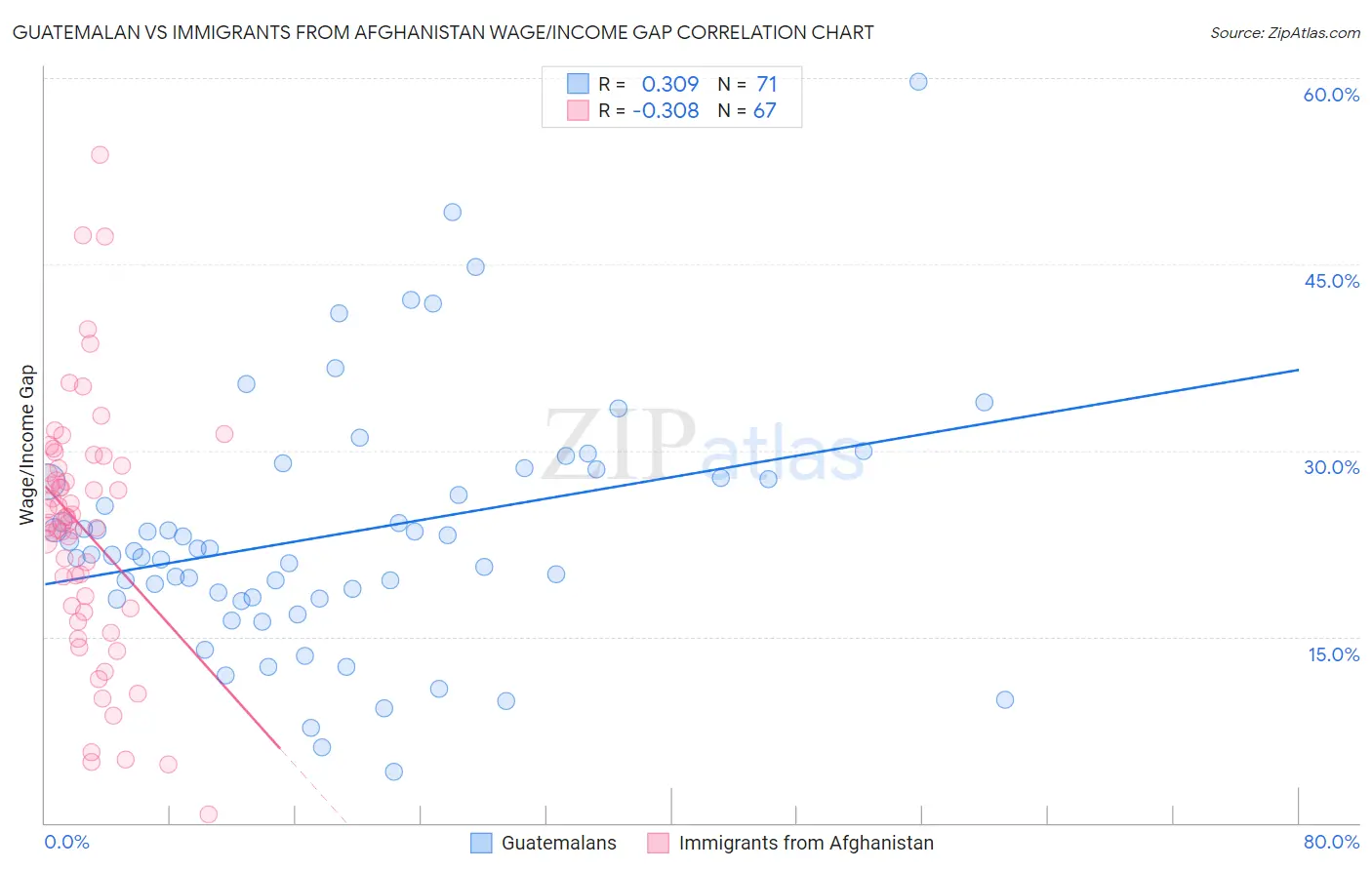 Guatemalan vs Immigrants from Afghanistan Wage/Income Gap