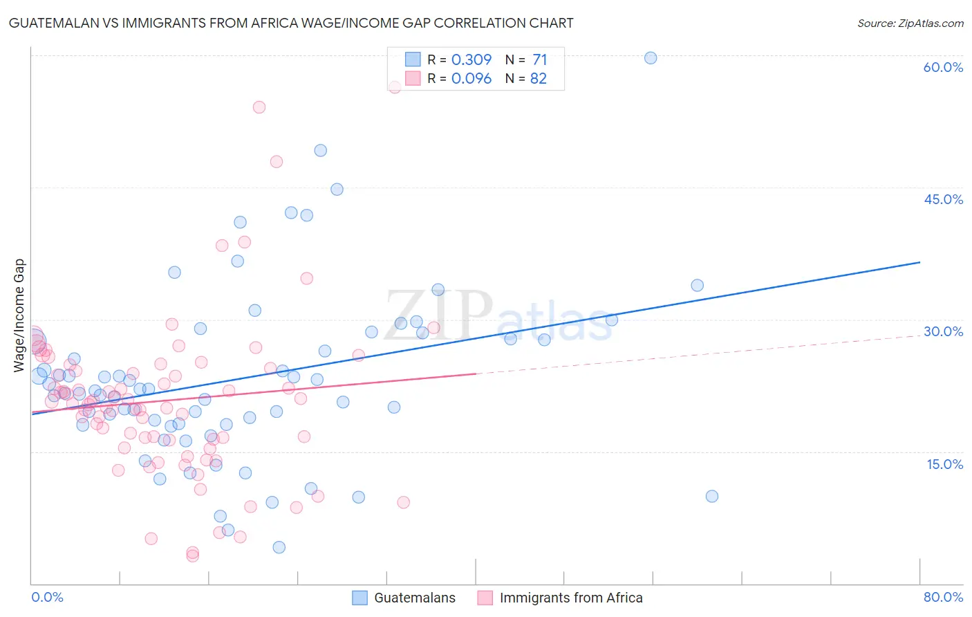 Guatemalan vs Immigrants from Africa Wage/Income Gap