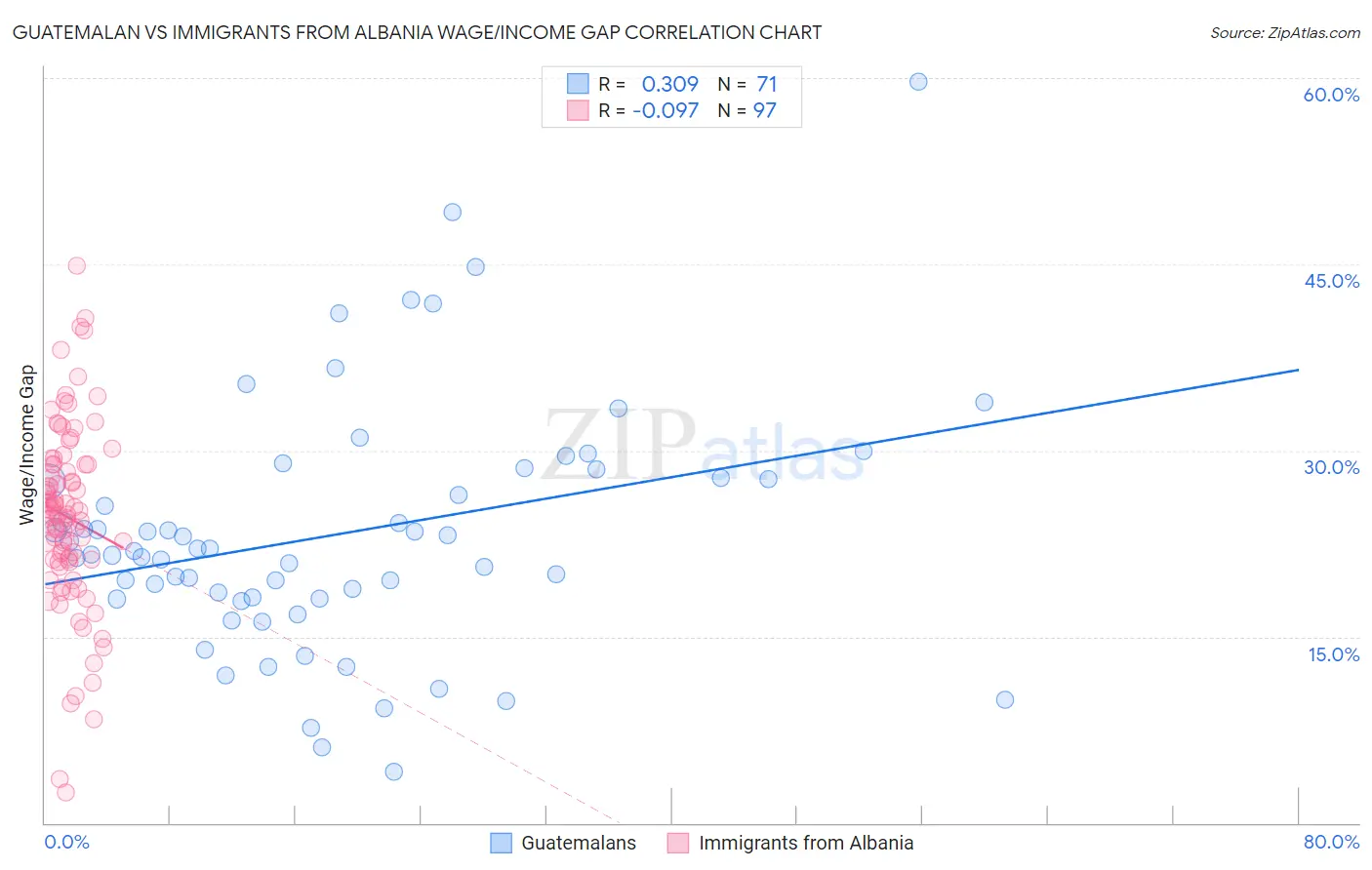 Guatemalan vs Immigrants from Albania Wage/Income Gap