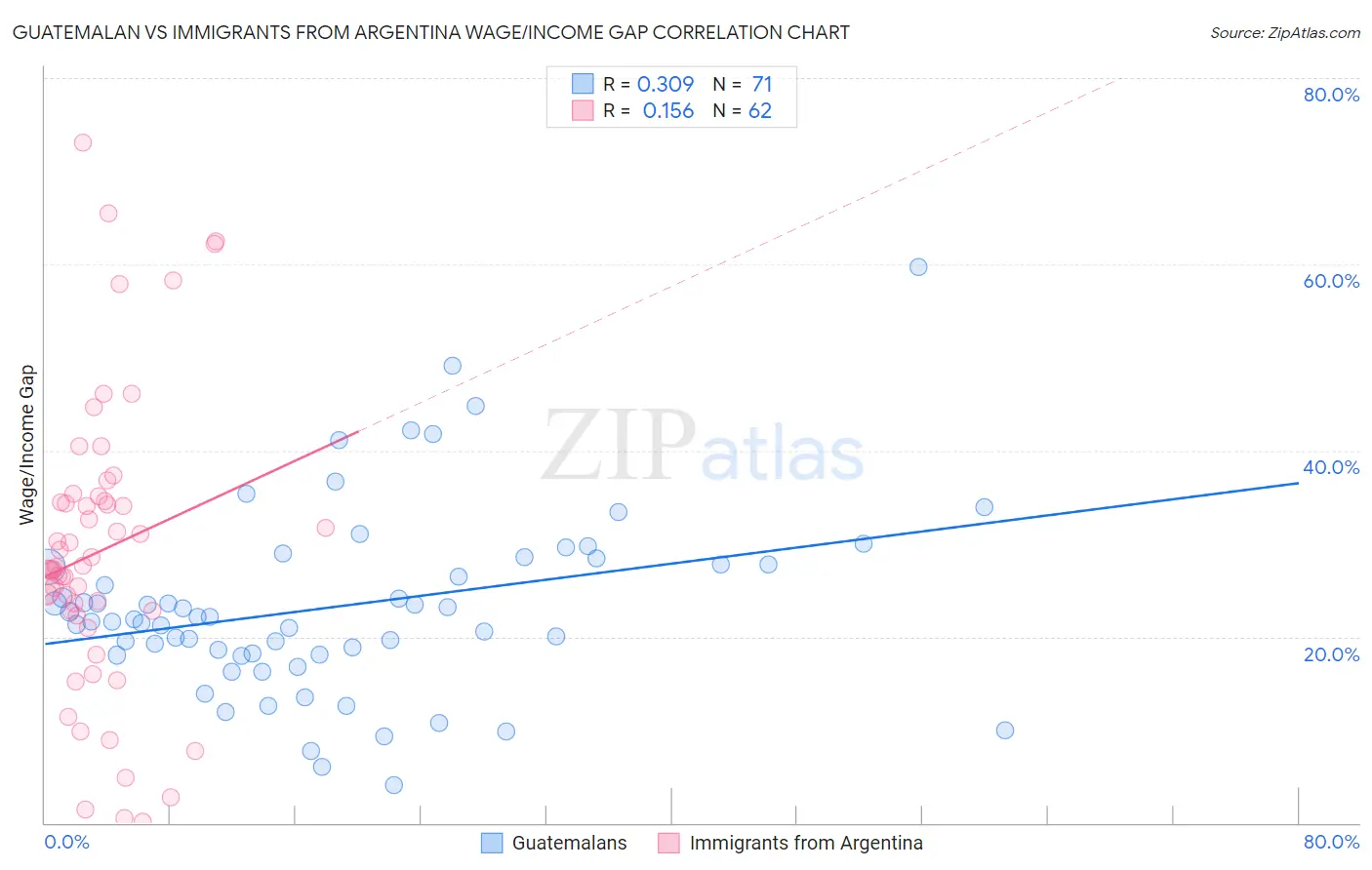 Guatemalan vs Immigrants from Argentina Wage/Income Gap