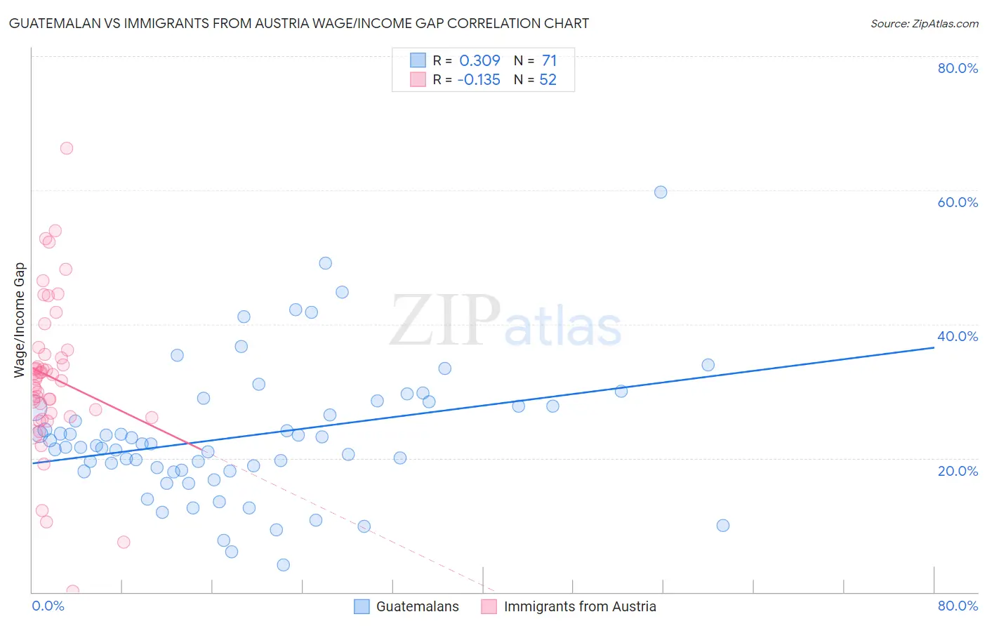 Guatemalan vs Immigrants from Austria Wage/Income Gap