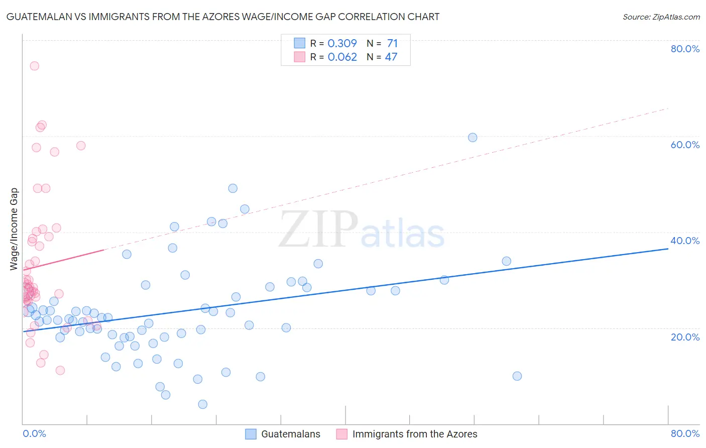 Guatemalan vs Immigrants from the Azores Wage/Income Gap