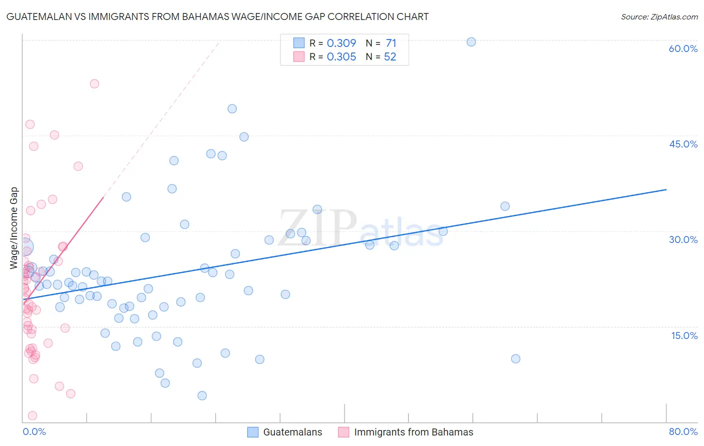 Guatemalan vs Immigrants from Bahamas Wage/Income Gap