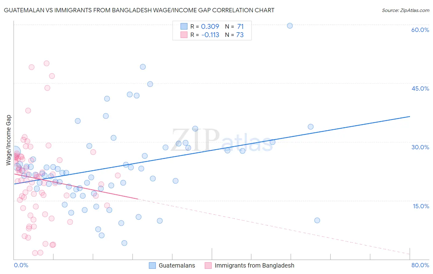 Guatemalan vs Immigrants from Bangladesh Wage/Income Gap