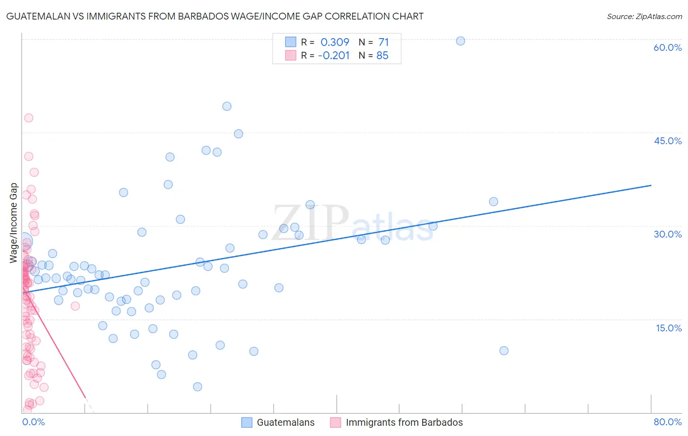 Guatemalan vs Immigrants from Barbados Wage/Income Gap