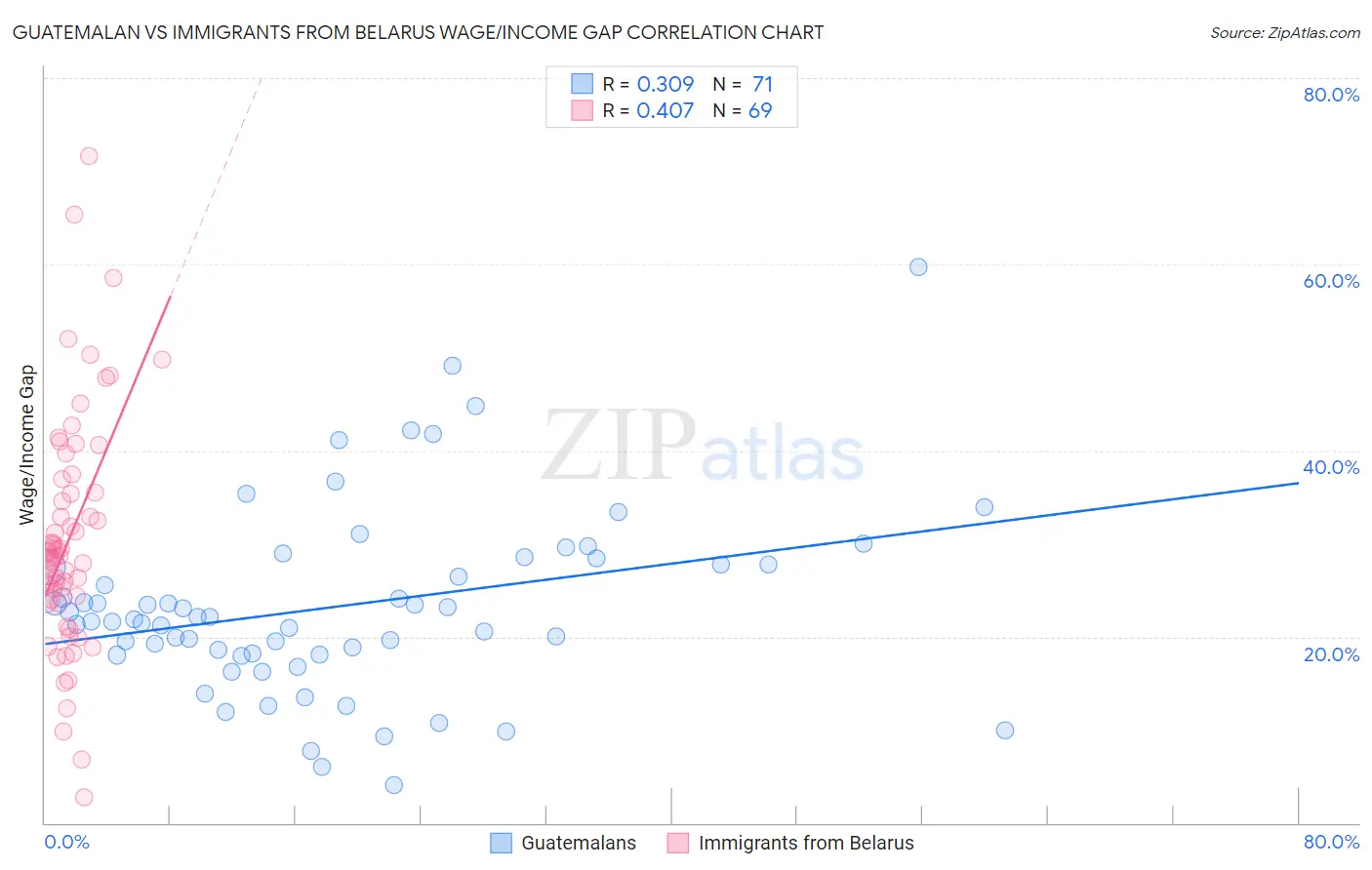 Guatemalan vs Immigrants from Belarus Wage/Income Gap