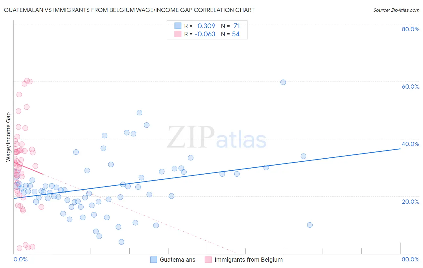 Guatemalan vs Immigrants from Belgium Wage/Income Gap