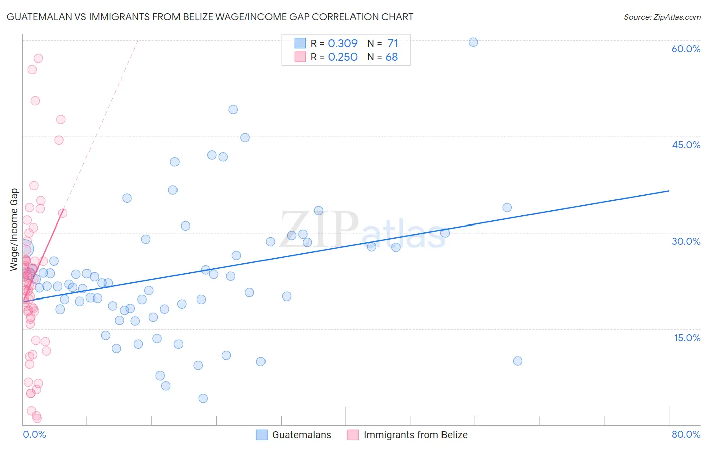 Guatemalan vs Immigrants from Belize Wage/Income Gap