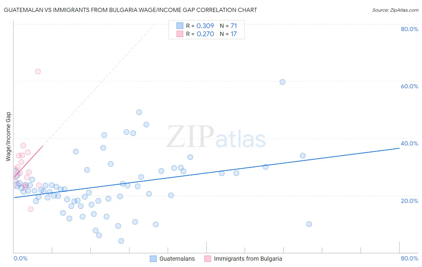 Guatemalan vs Immigrants from Bulgaria Wage/Income Gap