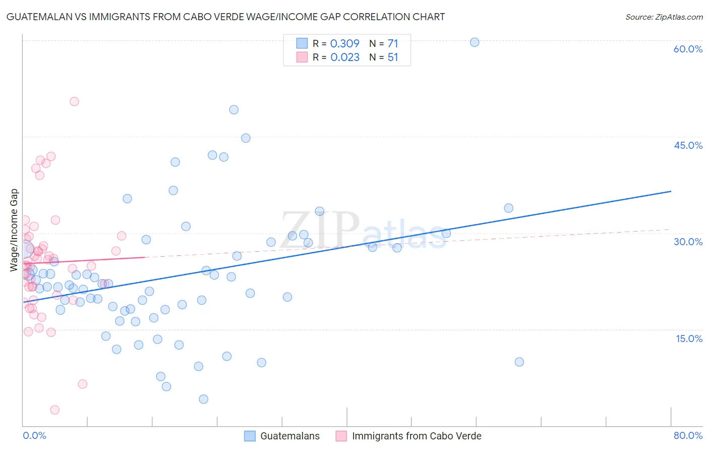 Guatemalan vs Immigrants from Cabo Verde Wage/Income Gap