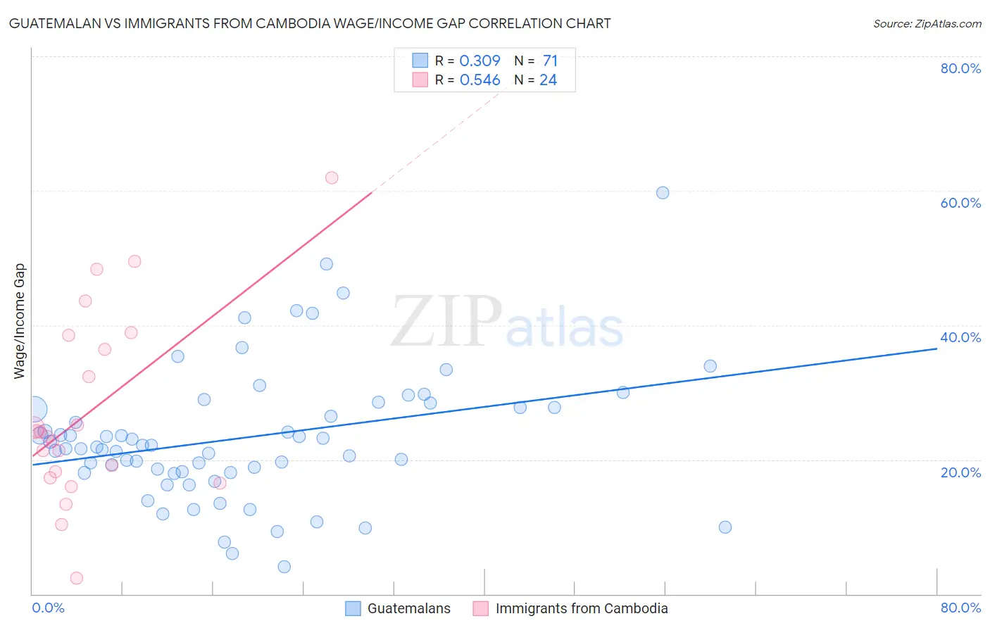 Guatemalan vs Immigrants from Cambodia Wage/Income Gap