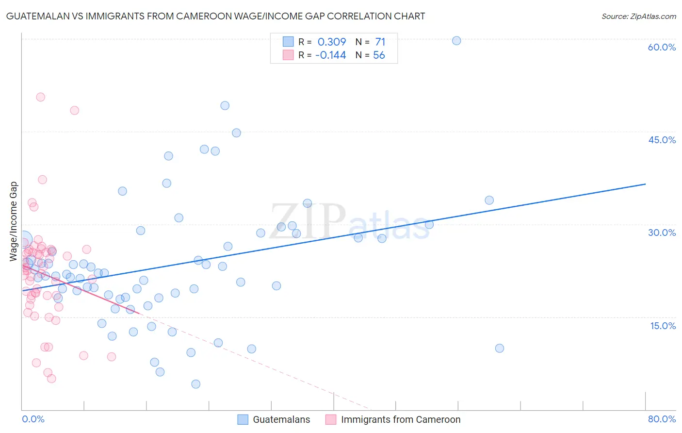 Guatemalan vs Immigrants from Cameroon Wage/Income Gap