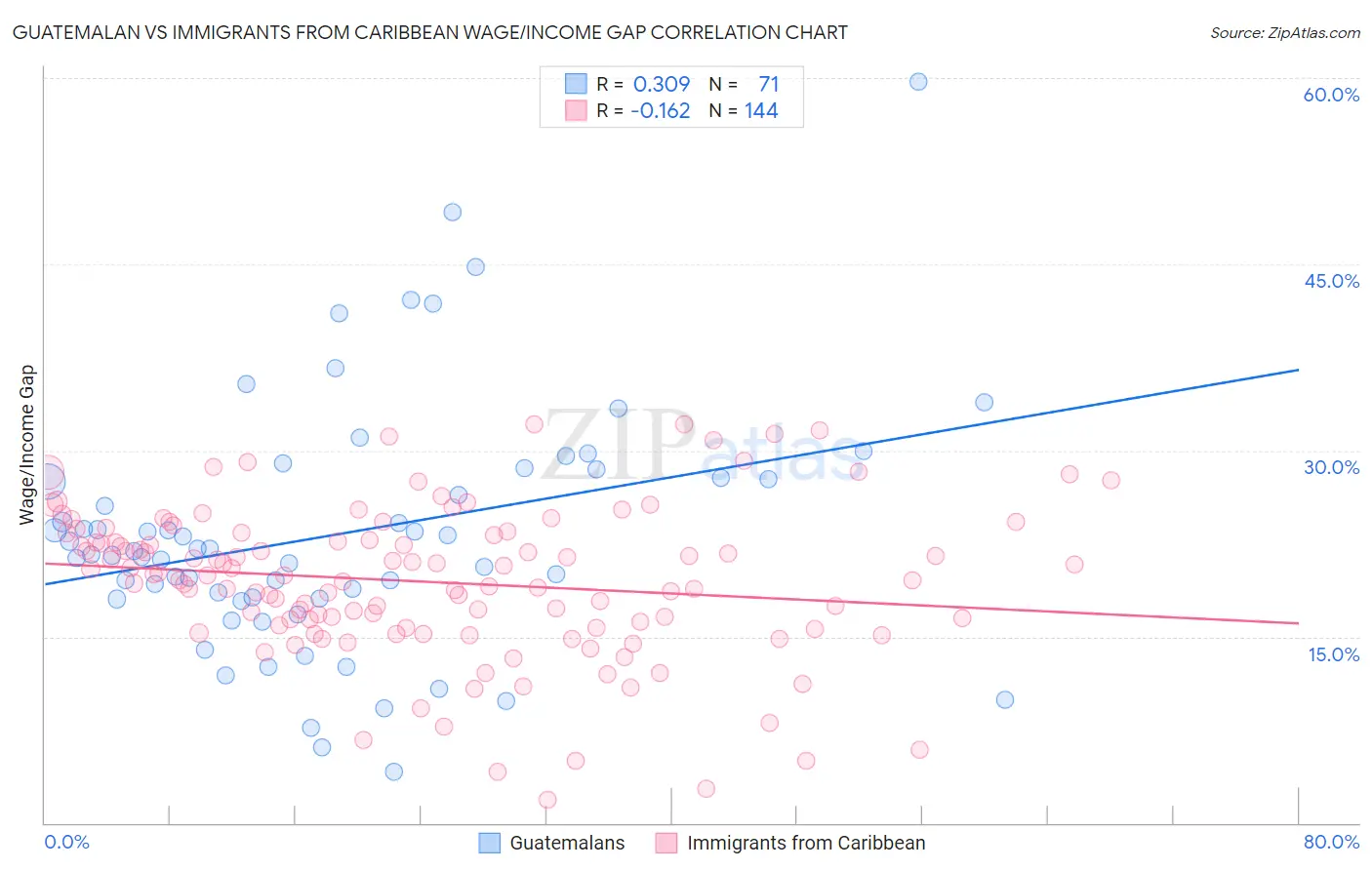 Guatemalan vs Immigrants from Caribbean Wage/Income Gap