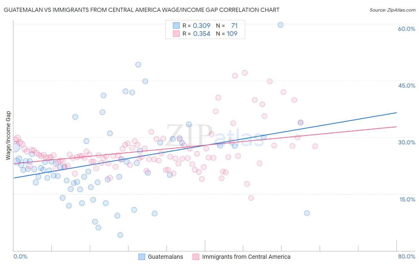 Guatemalan vs Immigrants from Central America Wage/Income Gap