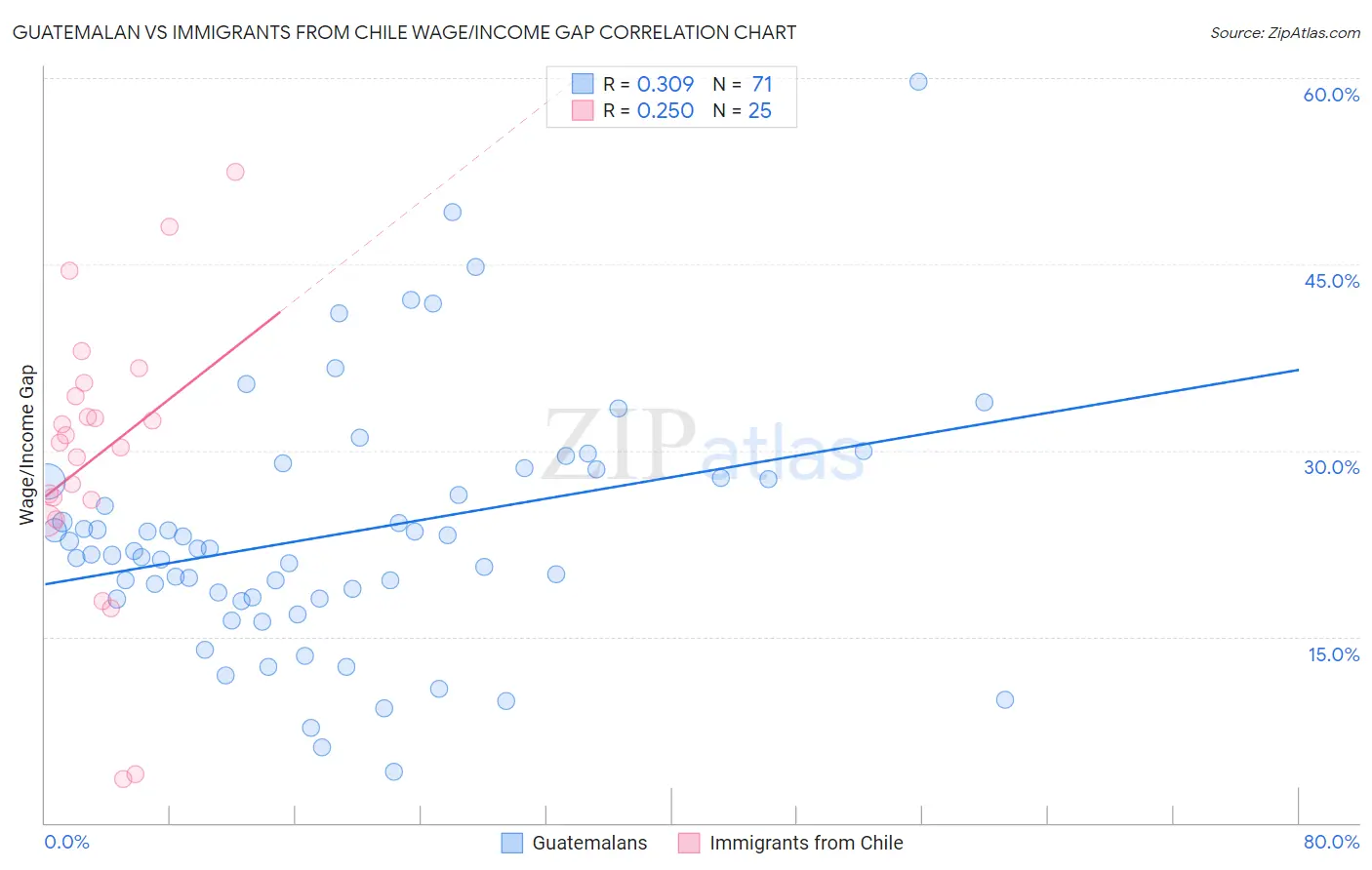 Guatemalan vs Immigrants from Chile Wage/Income Gap