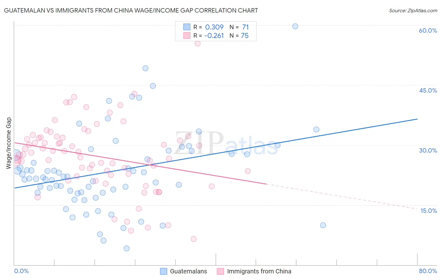 Guatemalan vs Immigrants from China Wage/Income Gap