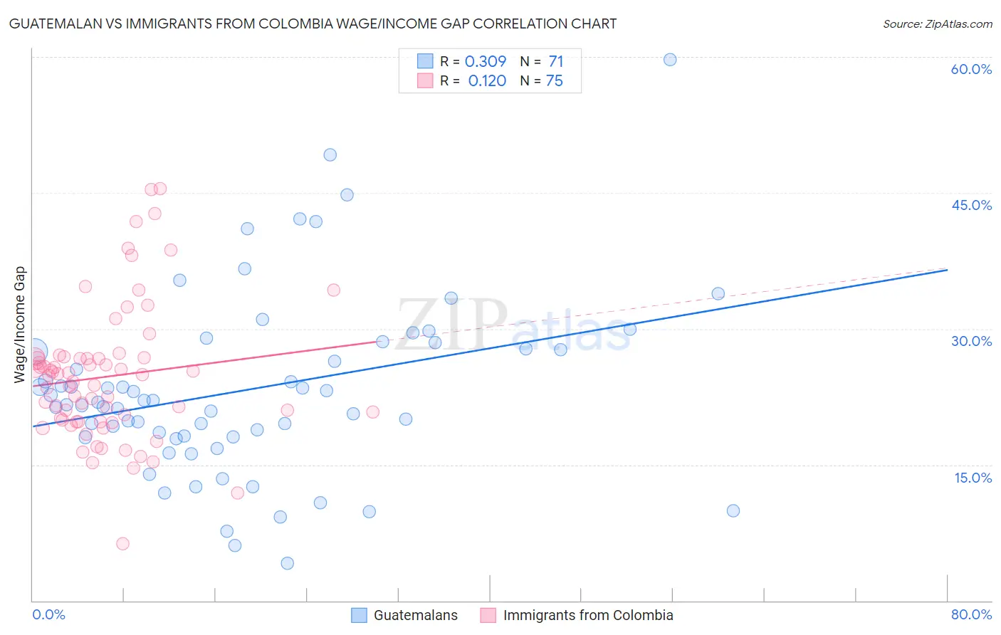 Guatemalan vs Immigrants from Colombia Wage/Income Gap