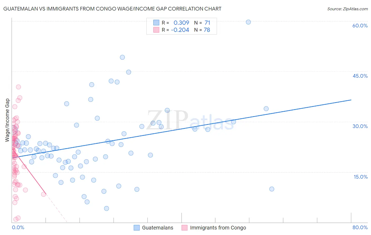 Guatemalan vs Immigrants from Congo Wage/Income Gap