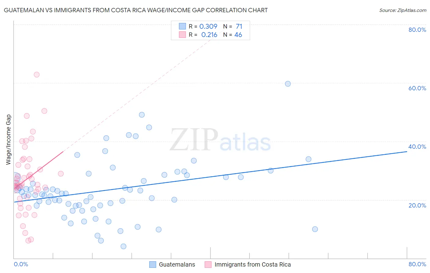 Guatemalan vs Immigrants from Costa Rica Wage/Income Gap