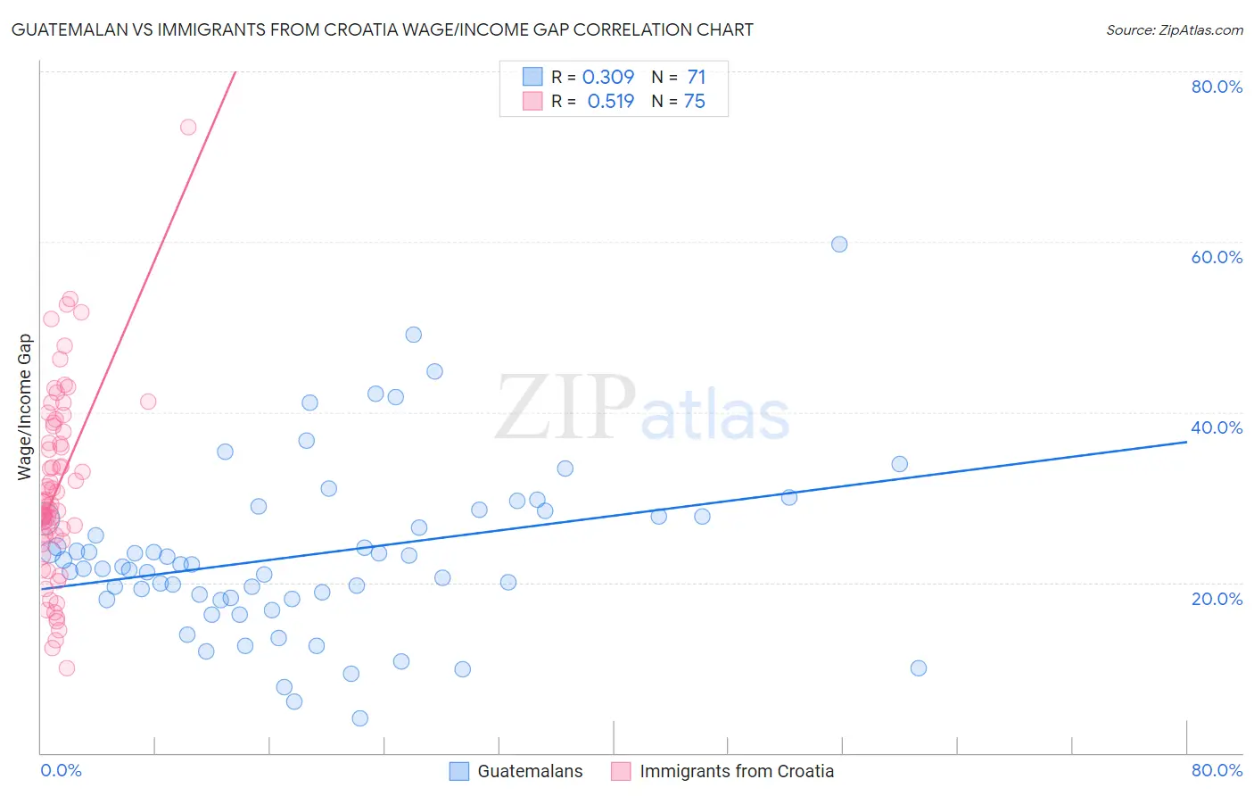 Guatemalan vs Immigrants from Croatia Wage/Income Gap