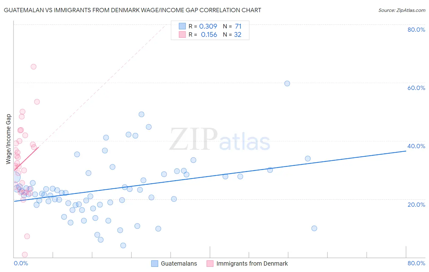 Guatemalan vs Immigrants from Denmark Wage/Income Gap