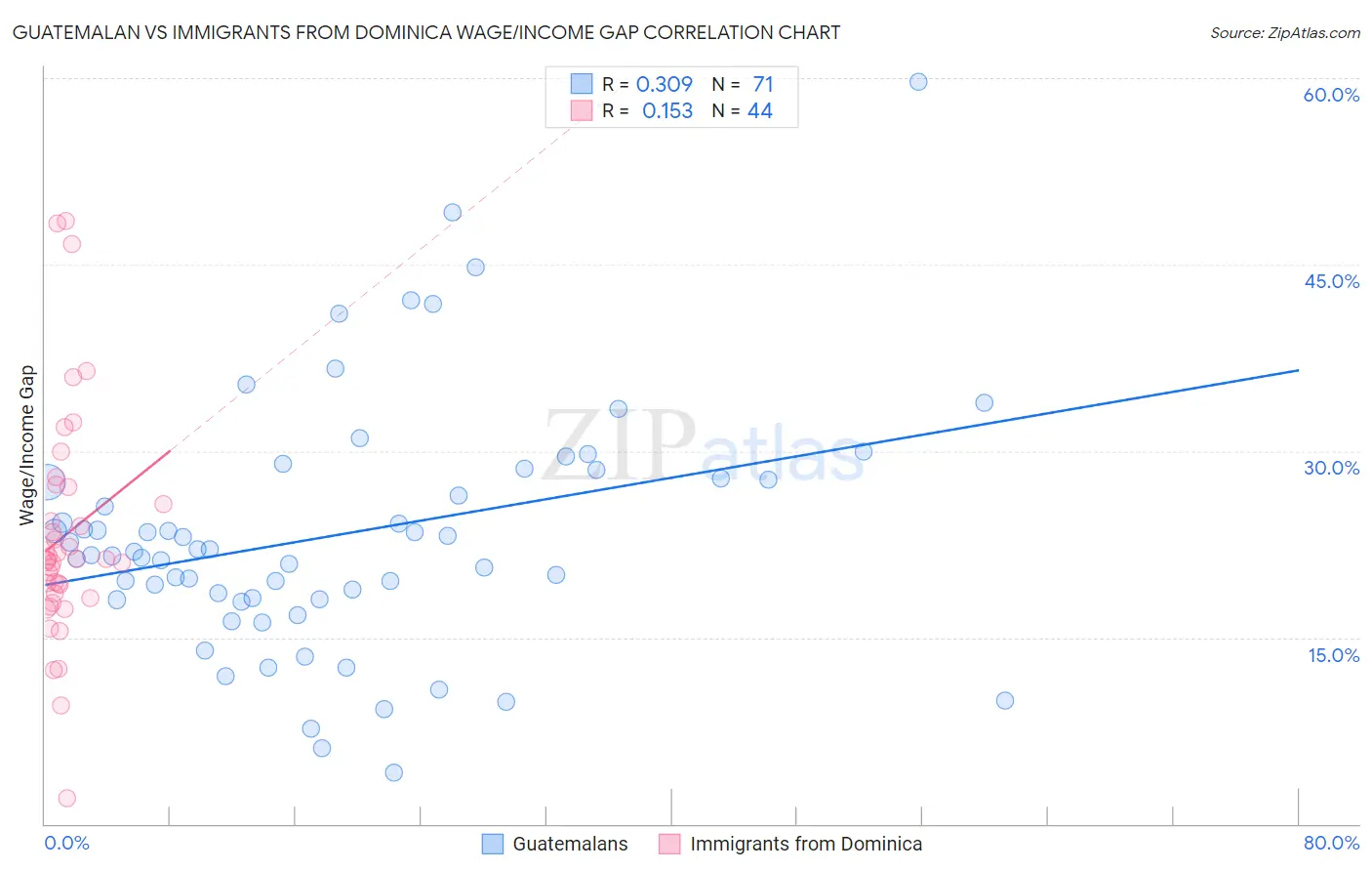 Guatemalan vs Immigrants from Dominica Wage/Income Gap