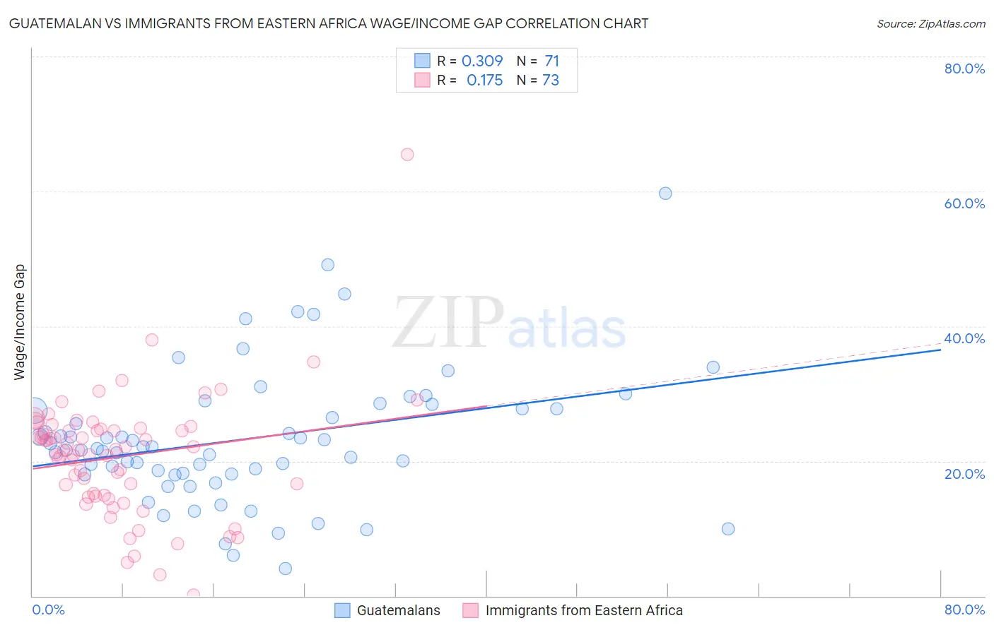 Guatemalan vs Immigrants from Eastern Africa Wage/Income Gap