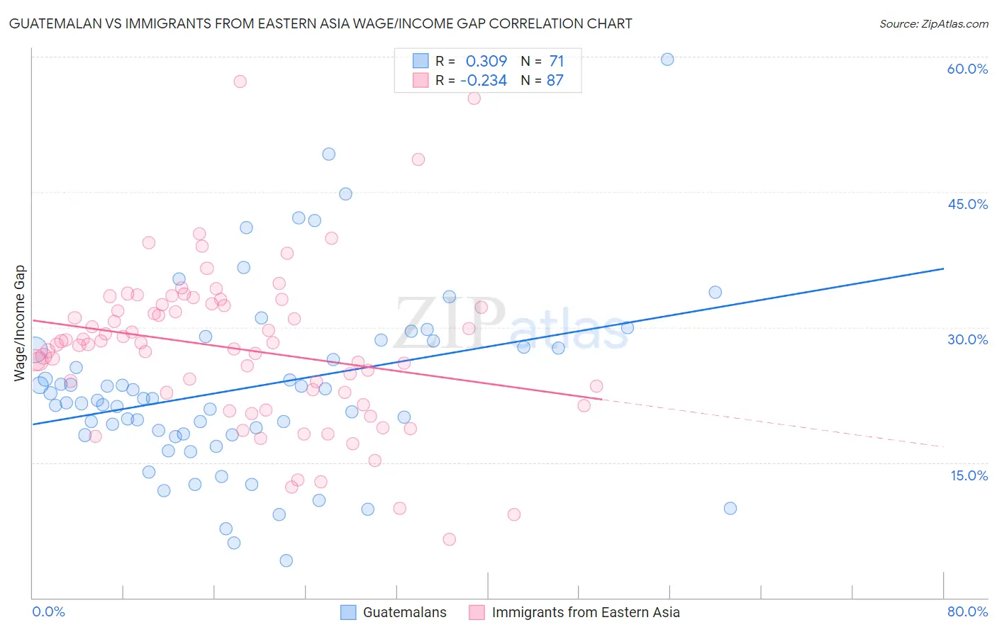 Guatemalan vs Immigrants from Eastern Asia Wage/Income Gap