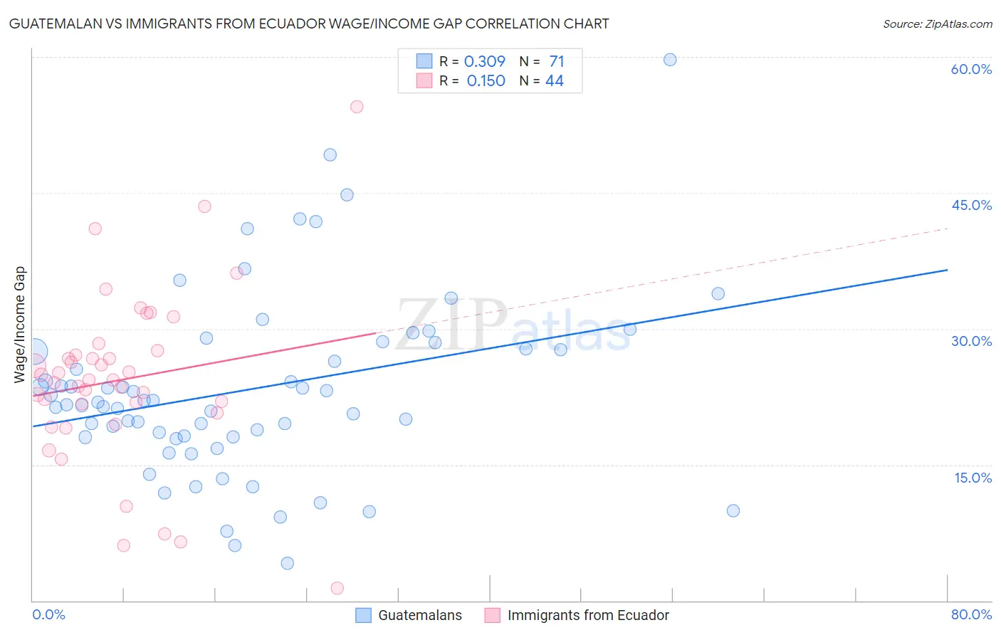 Guatemalan vs Immigrants from Ecuador Wage/Income Gap