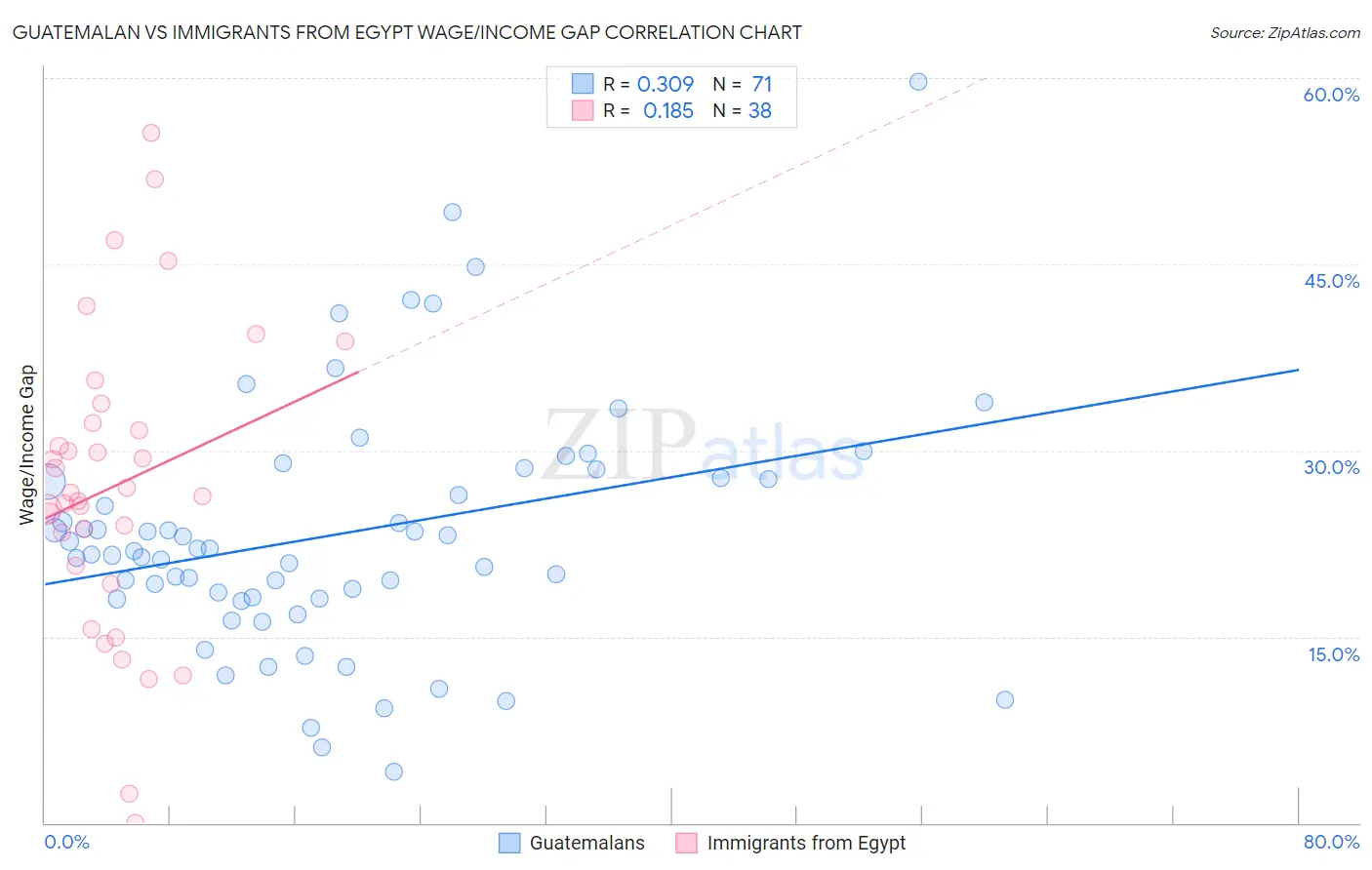 Guatemalan vs Immigrants from Egypt Wage/Income Gap