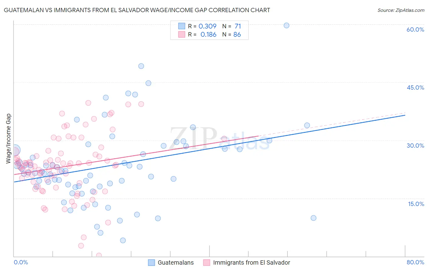 Guatemalan vs Immigrants from El Salvador Wage/Income Gap