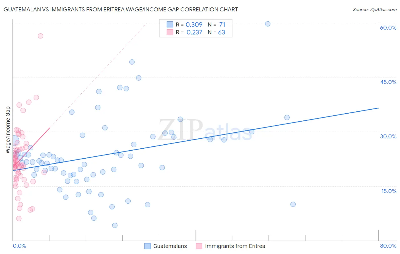 Guatemalan vs Immigrants from Eritrea Wage/Income Gap