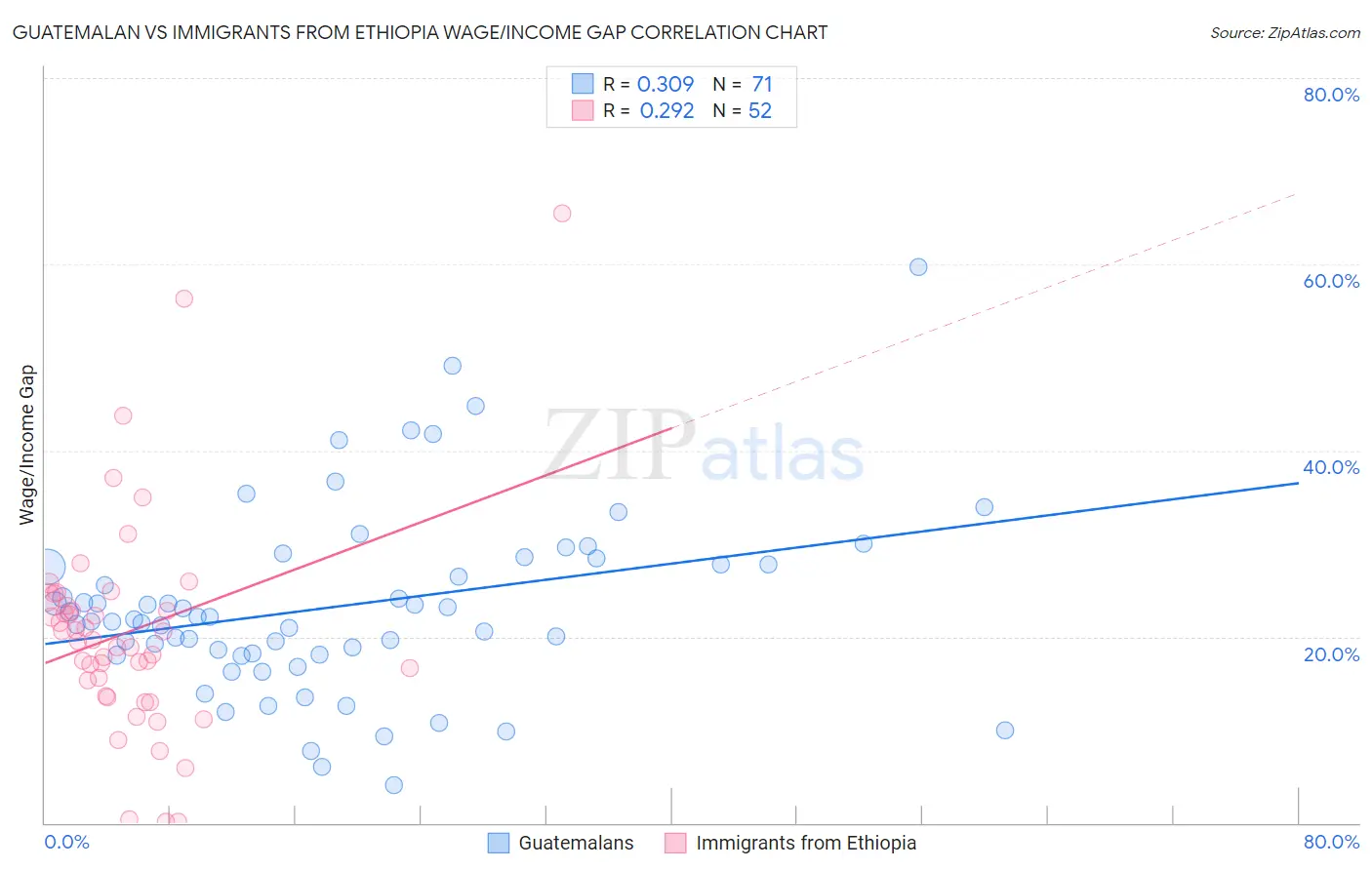 Guatemalan vs Immigrants from Ethiopia Wage/Income Gap