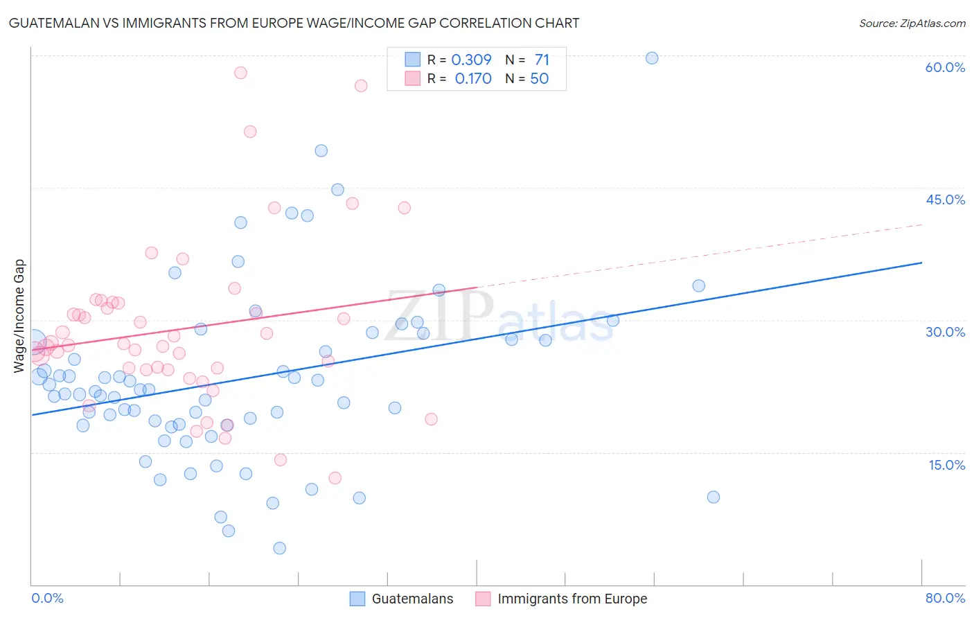 Guatemalan vs Immigrants from Europe Wage/Income Gap