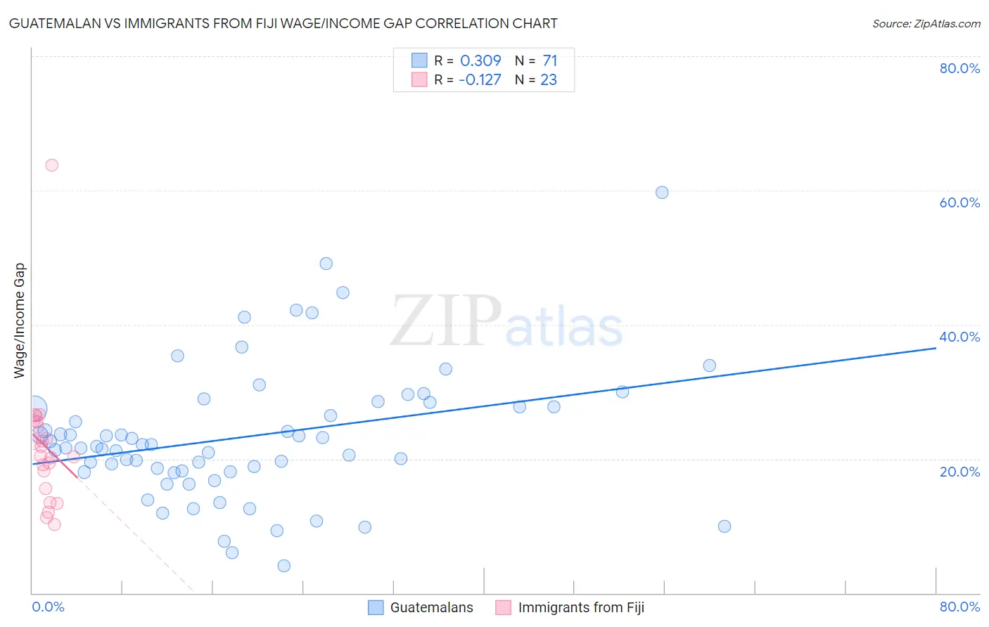 Guatemalan vs Immigrants from Fiji Wage/Income Gap