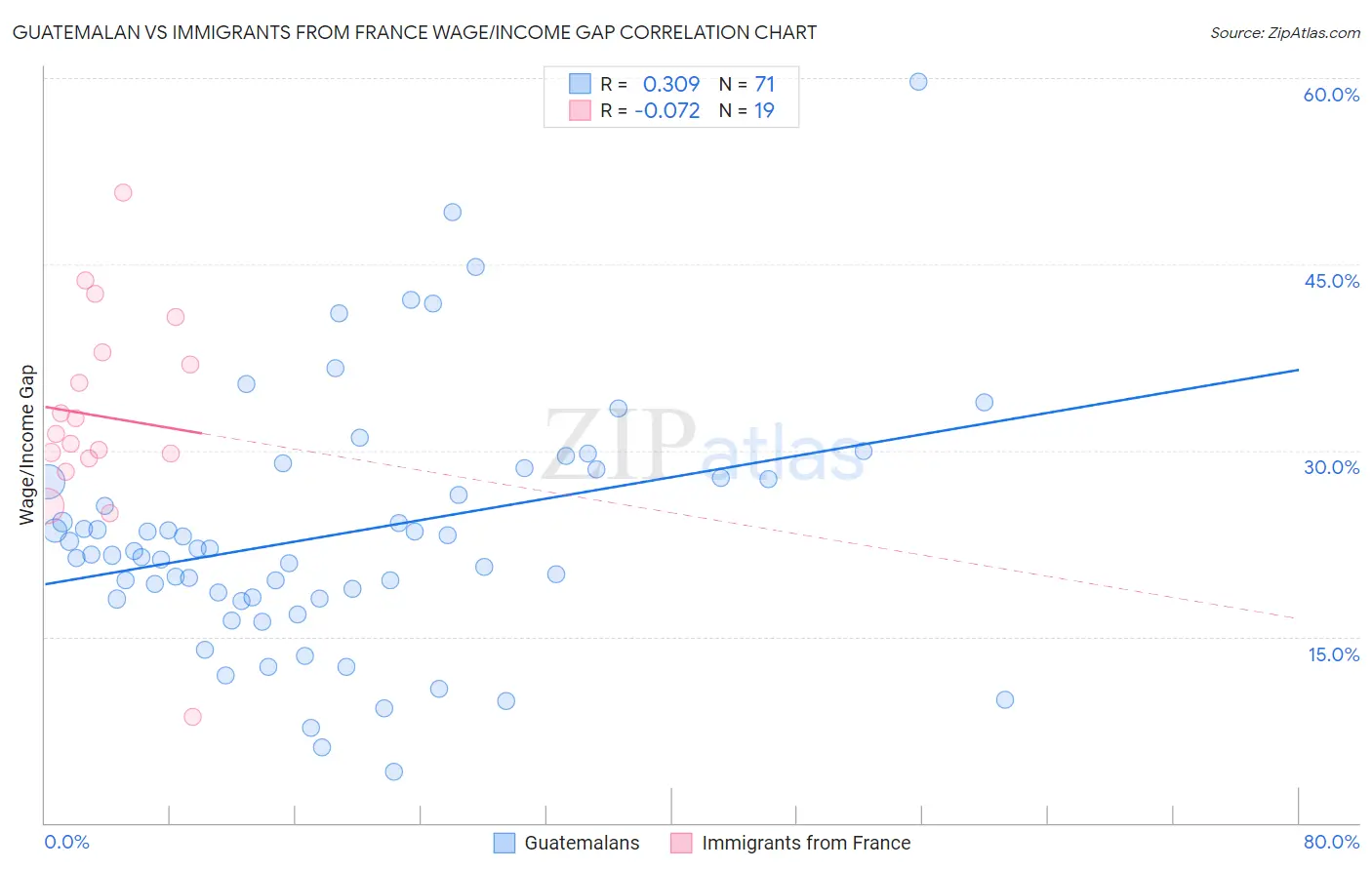 Guatemalan vs Immigrants from France Wage/Income Gap